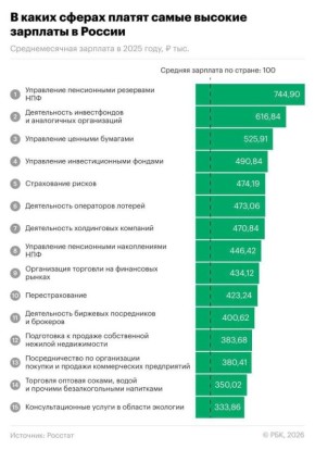 Специалисты по управлению пенсионными резервами НПФ получают рекордные зарплаты