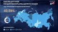Явка избирателей в Адыгее во второй день голосования приблизилась к 46%
