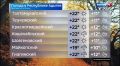 Прогноз погоды на 25 сентября